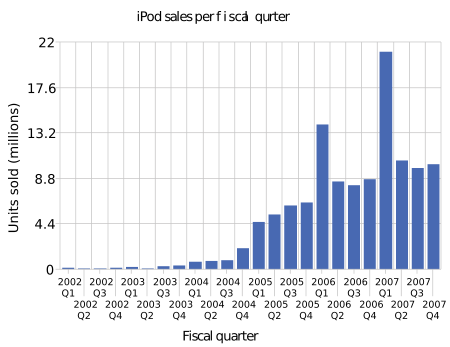 iPod quarterly sales. Click for table of data and sources.