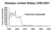 Measles fell sharply after immunization was introduced.