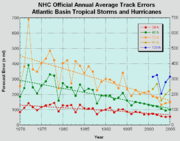 A general decrease in error trends in tropical cyclone path prediction is evident since the 1970s