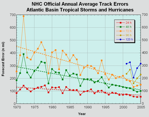 Image:NHC Atlantic Forecast Error Trends.png