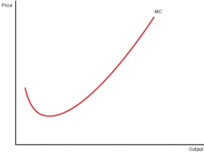 A typical Marginal Cost Curve