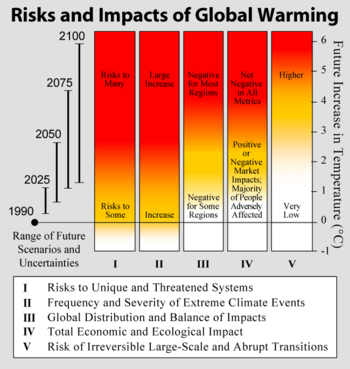 Graphical description of risks and impacts from global warming from the Third Assessment Report of the Intergovernmental Panel on Climate Change.