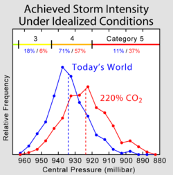 This image shows the conclusions of Knutson and Tuleya (2004) that maximum intensity reached by tropical storms is likely to undergo an increase, with a significant increase in the number of highly destructive category 5 storms.