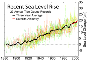 Sea level has been rising 0.2 cm/year, based on measurements of sea level rise from 23 long tide gauge records in geologically stable environments