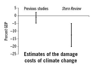 As recent estimates of the rate of global warming have increased, so have the financial estimates of the damage costs.