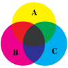 A Venn diagram of sets A, B, and C