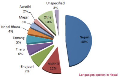 Languages Spoken in Nepal.