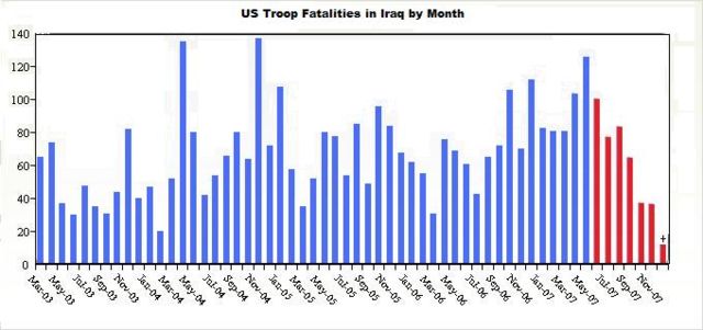 Image:Monthly Troop Deaths in Iraq.jpg