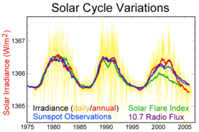Solar variation over the last 30 years.