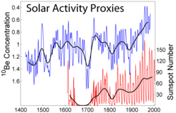 Variations in solar activity during the last several centuries based on observations of sunspots and beryllium isotopes.