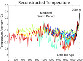 Two millennia of mean surface temperatures according to different reconstructions, each smoothed on a decadal scale. The unsmoothed, annual value for 2004 is also plotted for reference.
