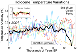 Temperature variations during the preceding 12000 years.  Note that present day is placed at the left hand side