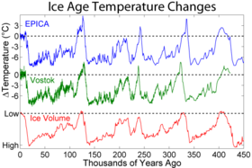 Curves of reconstructed temperature at two locations in Antarctica and a global record of variations in glacial ice volume. Today's date is on the left side of the graph.