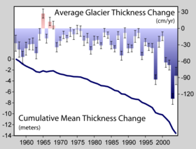Global glacial mass balance in the last fifty years, reported to the WGMS and NSIDC.  The increasing downward trend in the late 1980s is symptomatic of the increased rate and number of retreating glaciers.