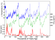 Variations in CO2, temperature and dust from the Vostok ice core over the last 450,000 years