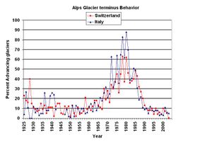 Percentage of advancing glaciers in the Alps in the last 80 years
