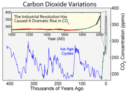 Carbon dioxide variations over the last 400,000 years, showing a rise since the industrial revolution.