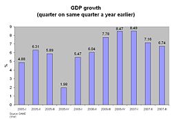GDP growth 2005I-2007III