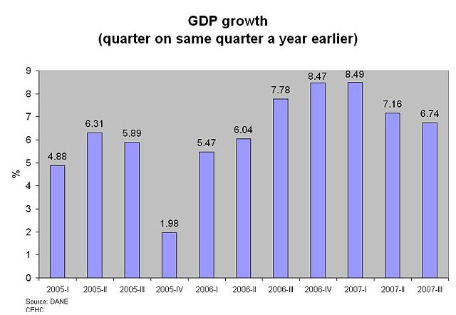 Image:Colombian GDP growth 2007 III CEHC.JPG