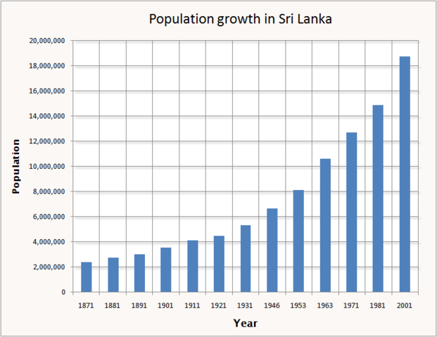 Image:SL population growth.png