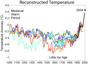 Reconstructions of Northern Hemisphere temperatures for the last 1,000 years according to various older articles (bluish lines), newer articles (reddish lines), and instrumental record (black line)