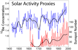 Graph showing proxies of solar activity, including changes in sunspot number and cosmogenic isotope production.