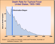 Death rates for Typhoid Fever in the U.S. 1906-1960