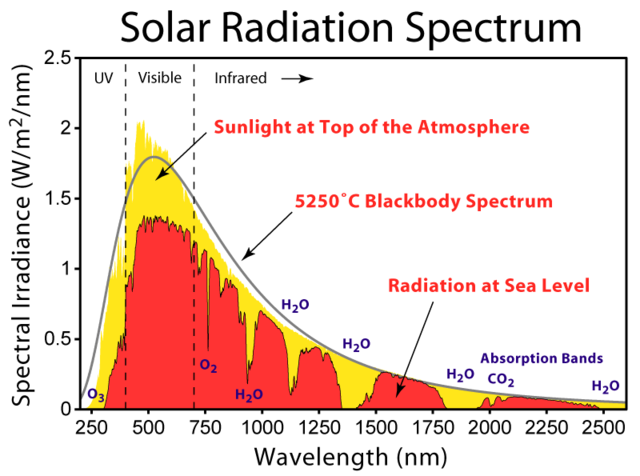 Image:Solar Spectrum.png