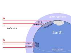 Figure 1This diagram illustrated how sunlight is spread over a greater area in the polar regions. In addition to the density of incident light, the dissipation of light in the atmosphere is greater when it falls at a shallow angle.