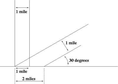 Figure 2One sunbeam one mile wide shines on the ground at a 90° angle, and another at a 30° angle.  The one at a shallower angle covers twice as much area with the same amount of light.