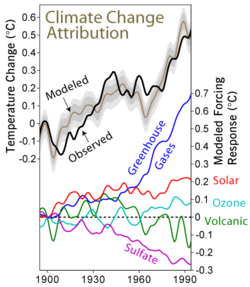 One global climate model's reconstruction of temperature change during the 20th century as the result of five studied forcing factors and the amount of temperature change attributed to each.