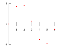 Plot of the data points as given in the table.
