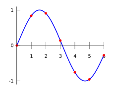 Plot of the data with polynomial interpolation applied