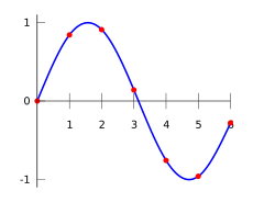 Plot of the data with Spline interpolation applied