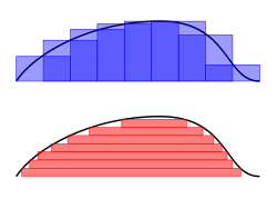 Illustration of a Riemann integral (blue) and a Lebesgue integral (red)