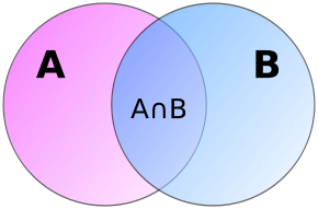 Venn diagram showing the intersection of sets "A AND B" (in violet/dark shading), the union of sets "A OR B" (all the colored/shaded regions), and the exclusive OR case "set A XOR B" (all the colored regions except the violet/only the lightly shaded regions).  The "universe" is represented by all the area within the rectangular frame.