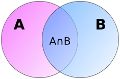 Image:Venn A intersect B.svg