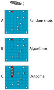 The Monte Carlo method can be illustrated as a game of battleship. First a player makes some random shots. Next the player applies algorithms (ie. a battleship is four dots in the vertical or horizontal direction). Finally based on the outcome of the random sampling and the algorithm the player can determine the likely locations of the other player's ships.