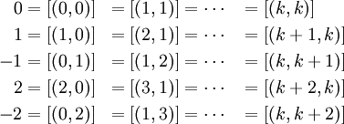 \begin{align}
 0 &= [(0,0)] &= [(1,1)] &= \cdots & &= [(k,k)] \\
 1 &= [(1,0)] &= [(2,1)] &= \cdots & &= [(k+1,k)] \\
-1 &= [(0,1)] &= [(1,2)] &= \cdots & &= [(k,k+1)] \\
 2 &= [(2,0)] &= [(3,1)] &= \cdots & &= [(k+2,k)] \\
-2 &= [(0,2)] &= [(1,3)] &= \cdots & &= [(k,k+2)]
\end{align}