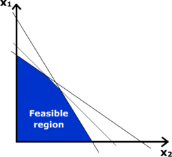 The feasible regions of linear programming are defined by a set of inequalities.