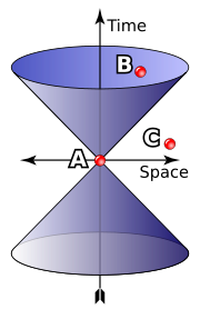 Diagram 2. Light cone