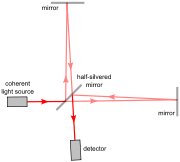 A schematic representation of a Michelson interferometer, as used for the Michelson-Morley experiment.