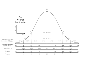 A graph of a normal bell curve showing statistics used in standardized testing assessment. The scales include standard deviations, cumulative percentages, percentile equivalents, Z-scores, T-scores, standard nines, and percentages in standard nines.
