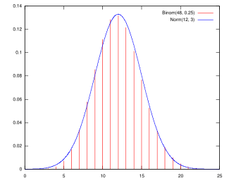 Plot of the pdf of a normal distribution with μ = 12 and σ = 3, approximating the pdf of a binomial distribution with n = 48 and p = 1/4