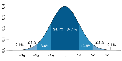 Dark blue is less than one standard deviation from the mean.  For the normal distribution, this accounts for about 68% of the set (dark blue) while two standard deviations from the mean (medium and dark blue) account for about 95% and three standard deviations (light, medium, and dark blue) account for about 99.7%.