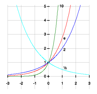 Exponentiation with various bases; from top to bottom, base 10 (green), base e (red), base 2 (blue), base ½ (cyan).  Note how all of the curves pass through the point (0, 1). This is because, in accordance with the properties of exponentiation, any non-zero number raised to the power 0 is 1. Also note that at x=1, the y value equals the base. This is because any number raised to the power 1 is that same number.