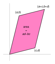 The area of the parallelogram is the determinant of the matrix formed by the vectors representing the parallelogram's sides.