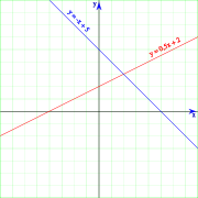 Graph sample of linear equations