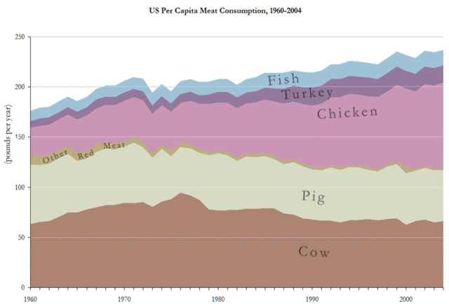 Image:US Meat Consumption.gif