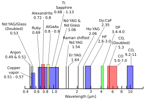 Spectral output of several types of lasers.